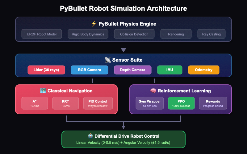 3D Robot Simulation & RL Training in PyBullet